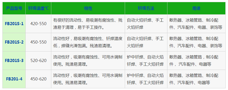 水溶性鋁釬劑，銀焊絲，銀焊環(huán)