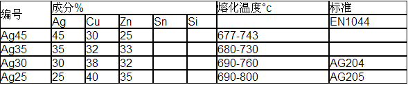 連續(xù)氣氛爐銀釬料膏，銀焊絲，銀焊條