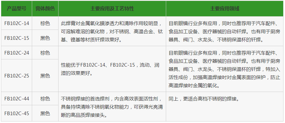 釬焊助劑，釬焊材料，銅釬劑