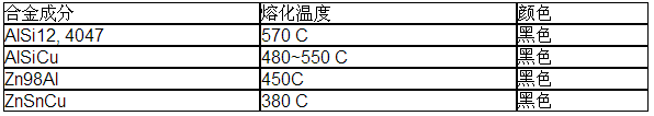 鋁釬料膏，銀焊絲，銀焊環(huán)