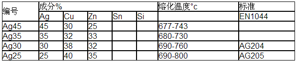 銀釬料膏，銀焊絲，銀焊環(huán)