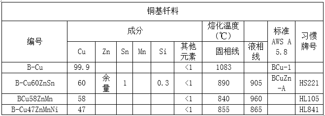 黃銅焊條，銀焊條，銀焊環(huán)