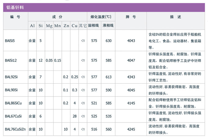 鋁基和鋅鋁釬料，銀焊絲，銀焊環(huán)