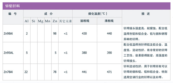 鋁基和鋅鋁釬料，銀焊絲，銀焊環(huán)