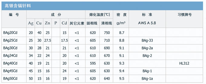 銀基釬料，銀焊絲，銀焊條