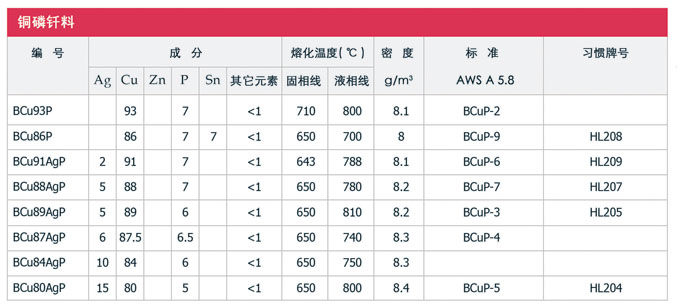 銅基釬料及其他釬料，銀焊絲，銀焊環(huán)