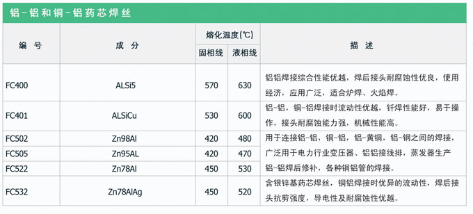 鋁基藥芯釬料，銀焊絲，銀焊環(huán)